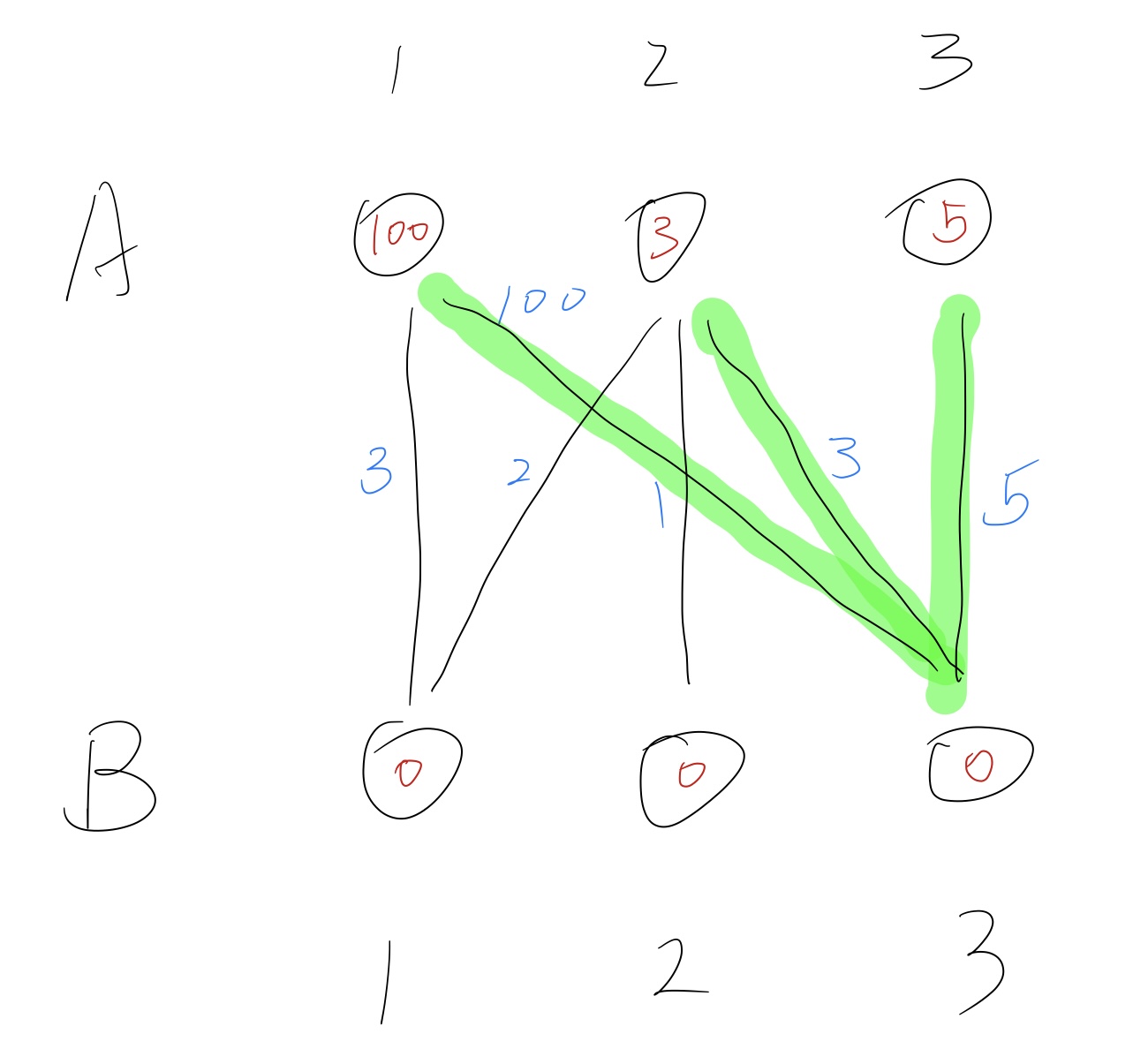 图中绿色标出的即为G的相等子图