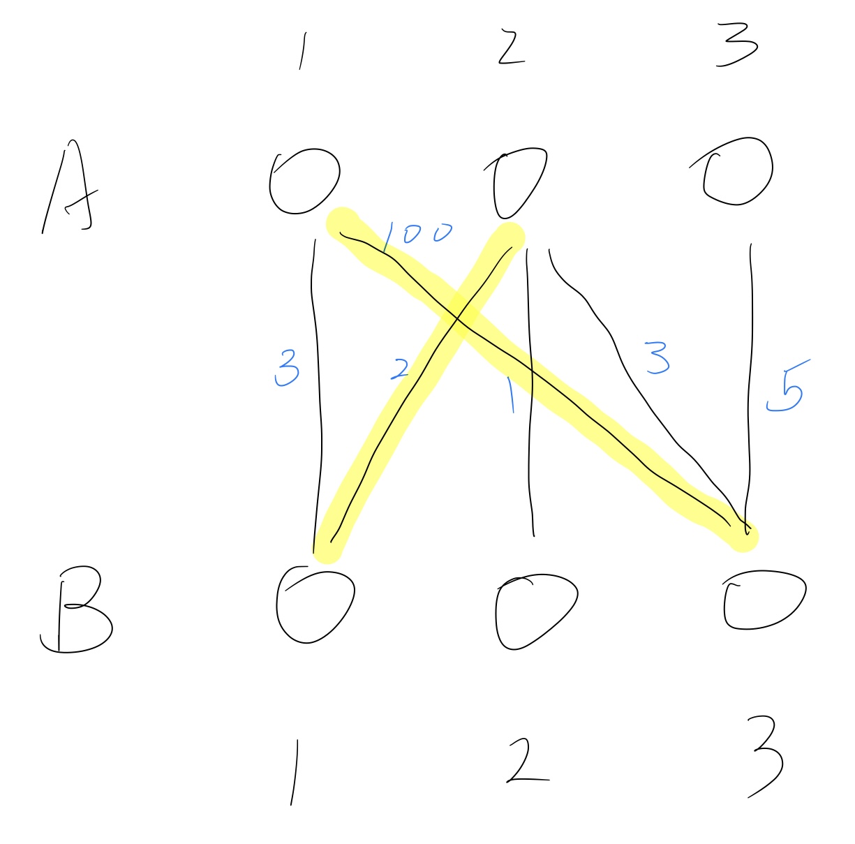 最大匹配M=(A1, B3), (A2, B1)